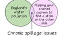 A Venn diagram showing: England's water pollution/Flipping your stained cushion to find a stain on the other side (caption: Chronic spillage issues)