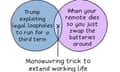 Venn diagram showing: Trump exploiting legal loopholes to run for a third term/When your remote dies so you just swap the batteries around (caption: Manoeuvring trick to extend working life)